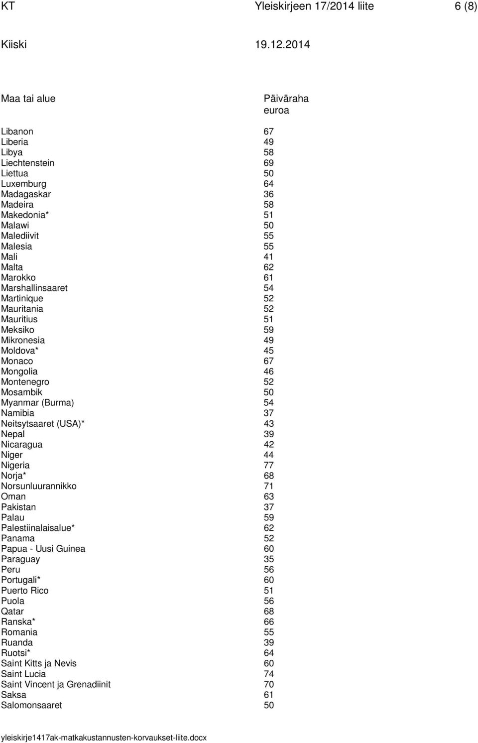 (Burma) 54 Namibia 37 Neitsytsaaret (USA)* 43 Nepal 39 Nicaragua 42 Niger 44 Nigeria 77 Norja* 68 Norsunluurannikko 71 Oman 63 Pakistan 37 Palau 59 Palestiinalaisalue* 62 Panama 52 Papua - Uusi