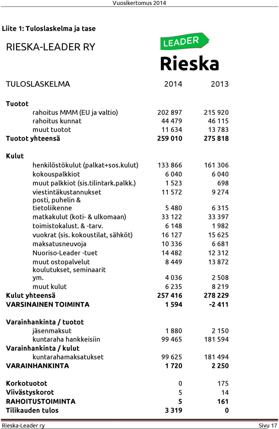 ot 6 040 6 040 muut palkkiot (sis.tilintark.palkk.) 1 523 698 viestintäkustannukset 11 572 9 274 posti, puhelin & tietoliikenne 5 480 6 315 matkakulut (koti- & ulkomaan) 33 122 33 397 toimistokalust.