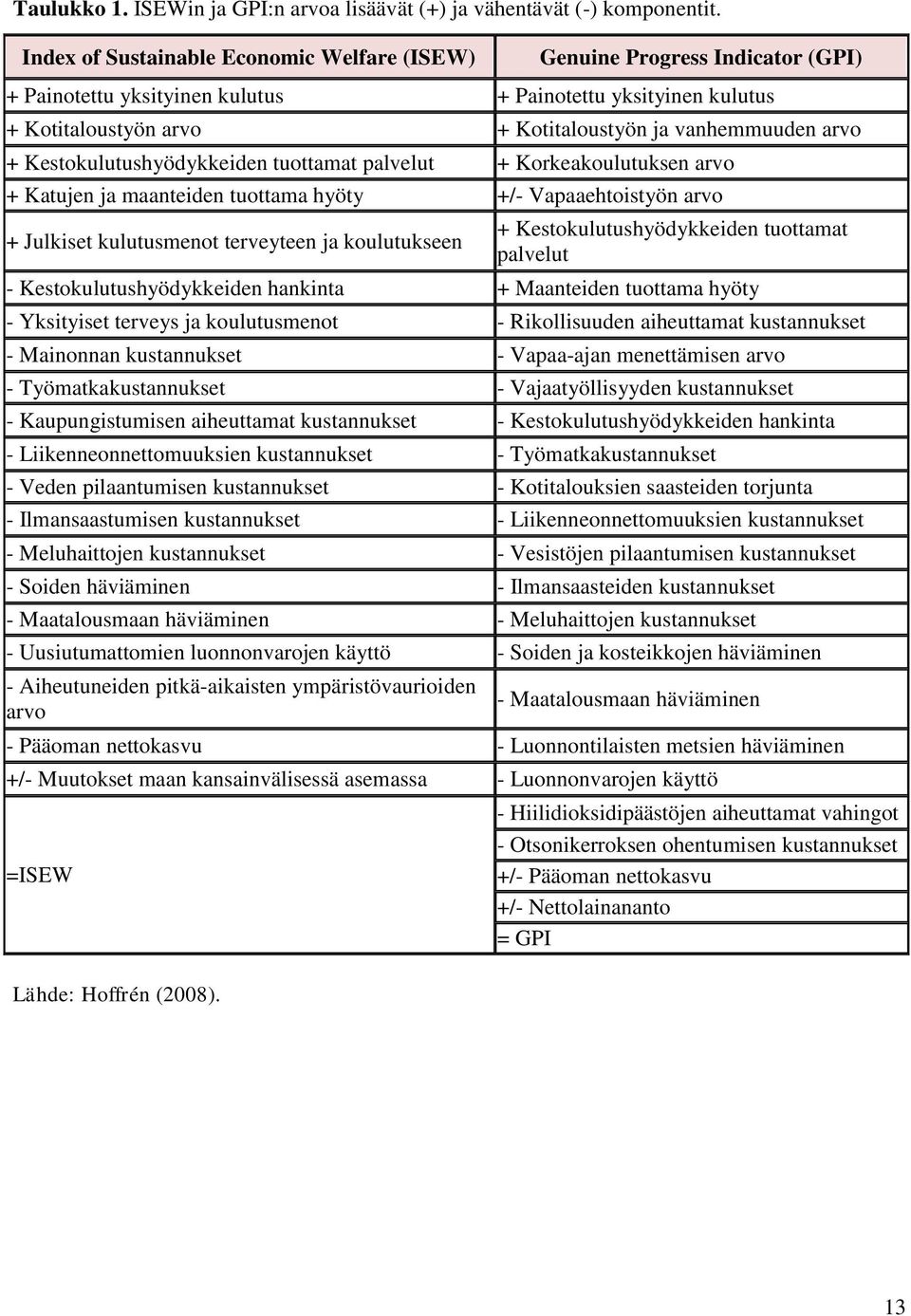 arvo + Kestokulutushyödykkeiden tuottamat palvelut + Korkeakoulutuksen arvo + Katujen ja maanteiden tuottama hyöty +/- Vapaaehtoistyön arvo + Julkiset kulutusmenot terveyteen ja koulutukseen +