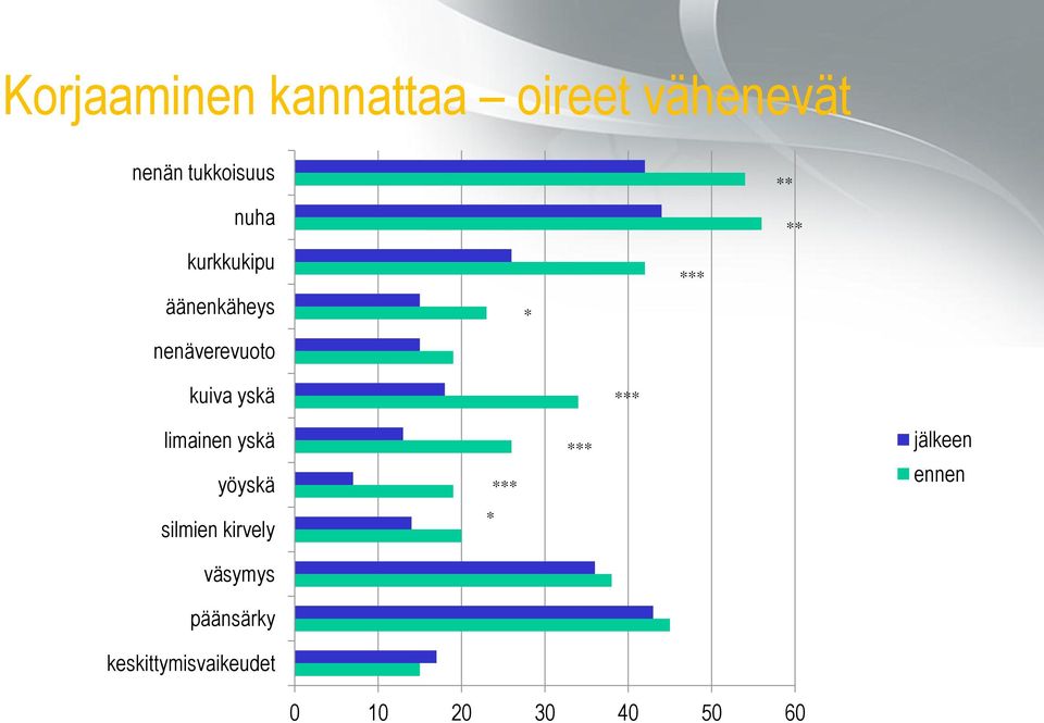 yskä *** limainen yskä yöyskä *** *** jälkeen ennen silmien