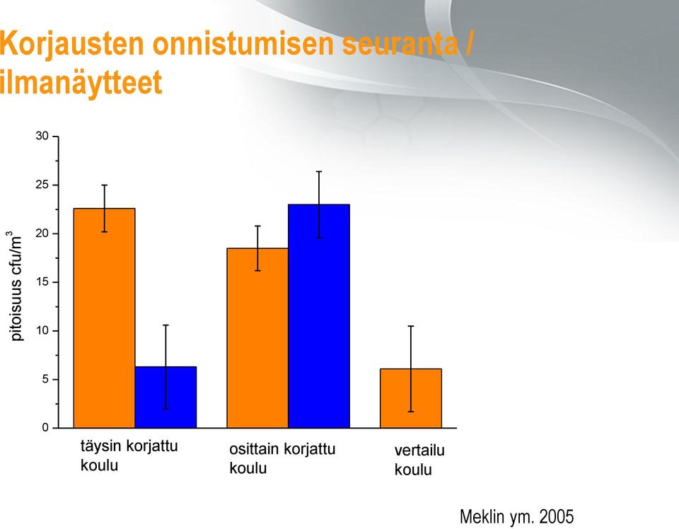15 10 5 0 täysin korjattu koulu osittain