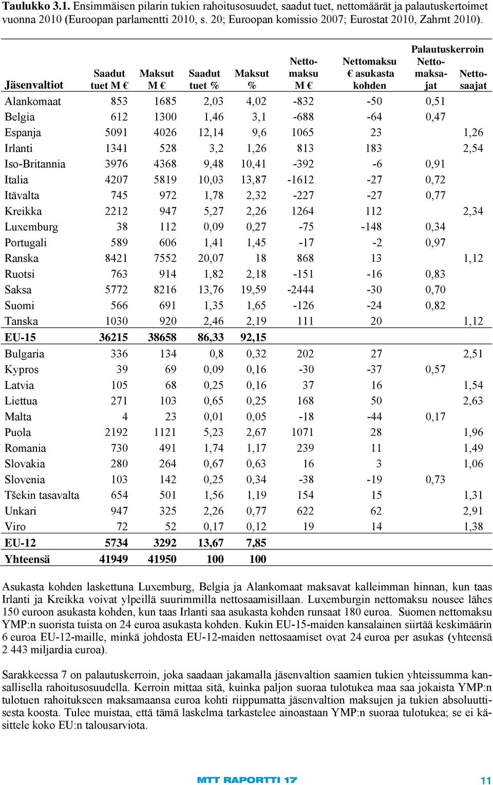 Jäsenvaltiot Saadut tuet M Maksut M Saadut tuet % Maksut % Nettomaksu M Nettomaksu asukasta kohden Palautuskerroin Nettomaksajat Nettosaajat Alankomaat 853 1685 2,03 4,02-832 -50 0,51 Belgia 612 1300