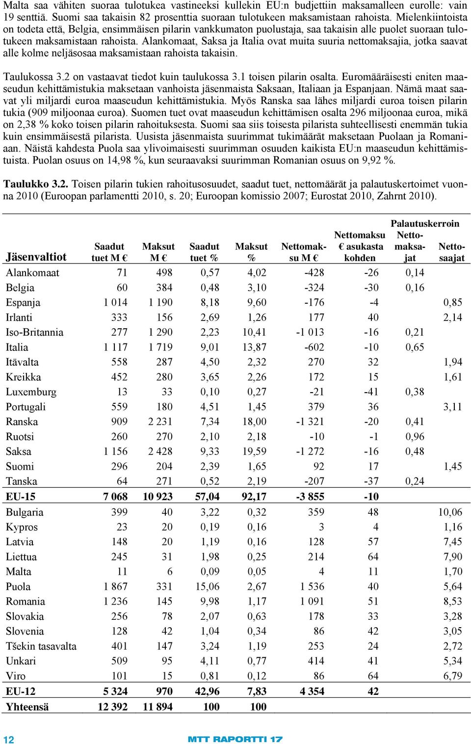 Alankomaat, Saksa ja Italia ovat muita suuria nettomaksajia, jotka saavat alle kolme neljäsosaa maksamistaan rahoista takaisin. Taulukossa 3.2 on vastaavat tiedot kuin taulukossa 3.