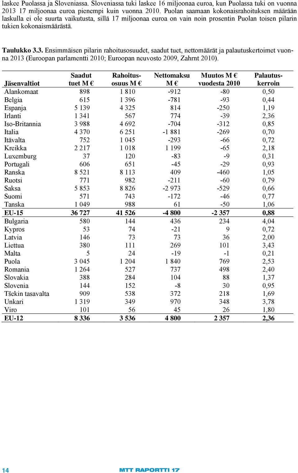 3. Ensimmäisen pilarin rahoitusosuudet, saadut tuet, nettomäärät ja palautuskertoimet vuonna 2013 (Euroopan parlamentti 2010; Euroopan neuvosto 2009, Zahrnt 2010).