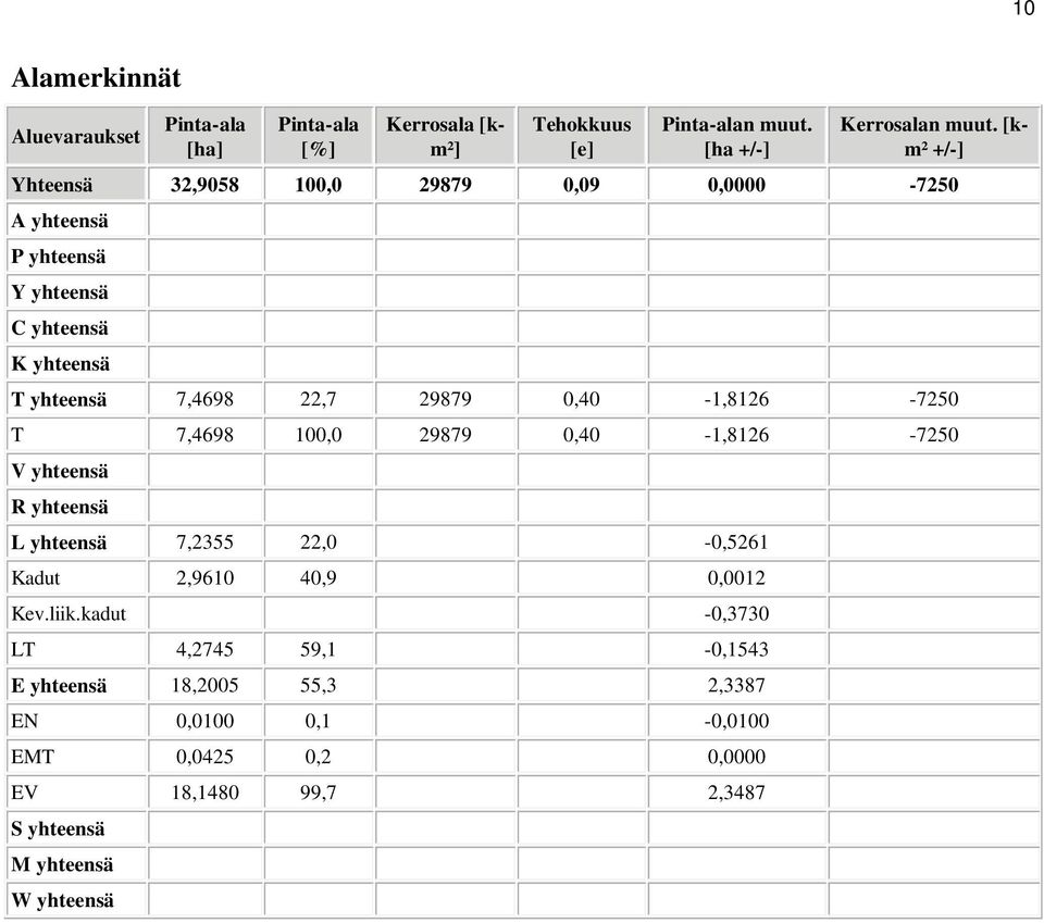 0,40-1,8126-7250 T 7,4698 100,0 29879 0,40-1,8126-7250 V yhteensä R yhteensä L yhteensä 7,2355 22,0-0,5261 Kadut 2,9610 40,9 0,0012 Kev.liik.