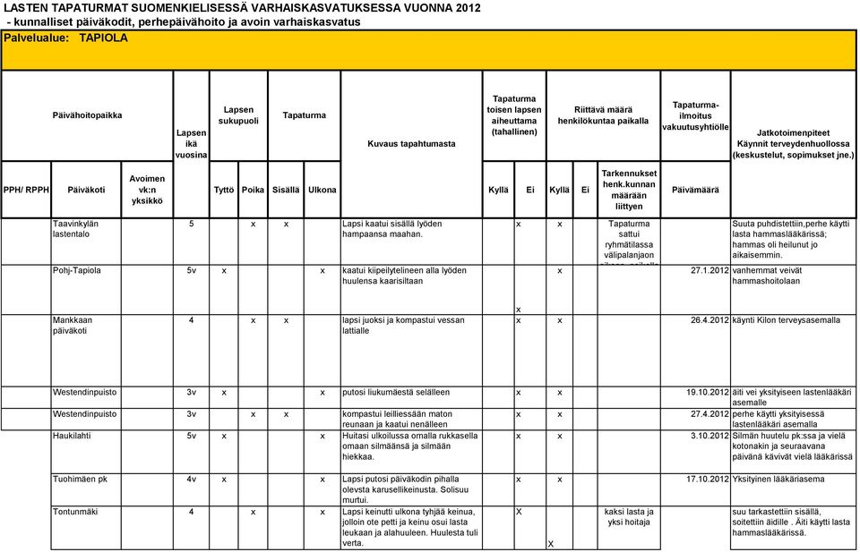 ) PPH/ RPPH Päiväkoti Avoimen vk:n yksikkö Tyttö Poika Sisällä Ulkona Kyllä Ei Kyllä Ei Tarkennukset henk.