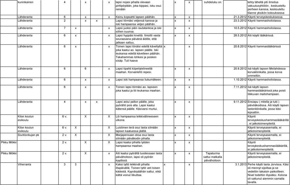 iski hampaansa veljen päähän. Lähderanta 7 x x Lapsi juoksi päin rautatankoa ja iski x x 10.5.2012 Käynti hammashoitolassa. siihen suunsa. Lähderanta 6 x x Lapsi hyppäsi kiveltä.