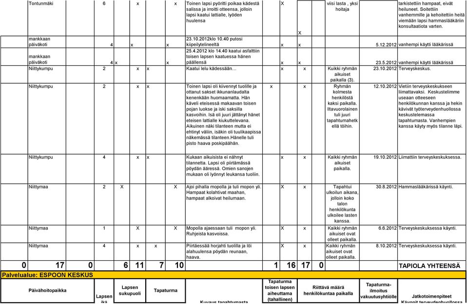 4.2012 klo 14.40 kaatui asfalttiin toisen lapsen kaatuessa hänen päällensä x x 23.5.2012 vanhempi käytti lääkärissä 23.10.2012 Terveyskeskus.