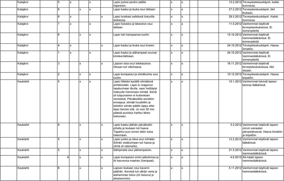 2012 Vanhemmat käyttivät terveyskeskuksessa. Ei Kalajärvi 6 x x Lapsi iski hampaansa tuoliin. x x 15.10.2012 Vanhemmat käyttivät hammaslääkärissä. Ei Kalajärvi 4 x x Lapsi kaatui ja leuka osui kiveen.