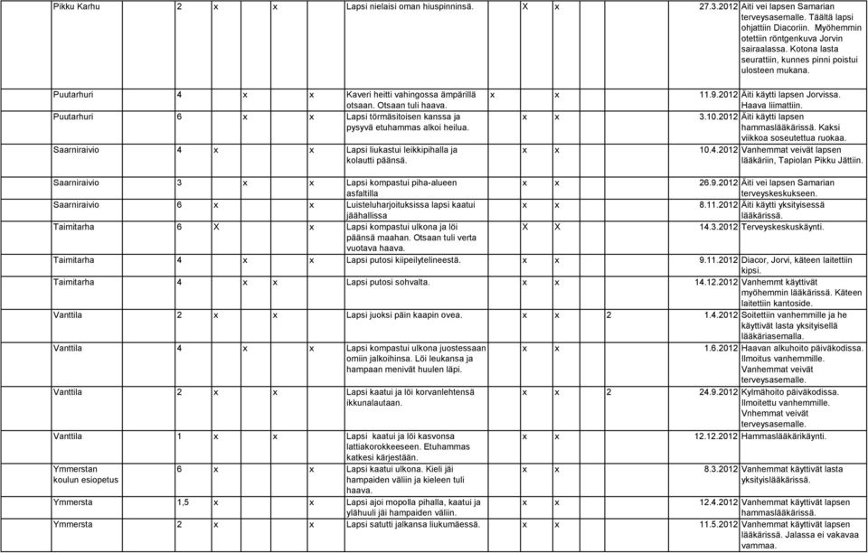 Puutarhuri 6 x x Lapsi törmäsitoisen kanssa ja pysyvä etuhammas alkoi heilua. Saarniraivio 4 x x Lapsi liukastui leikkipihalla ja kolautti päänsä. x x 11.9.2012 Äiti käytti lapsen Jorvissa.