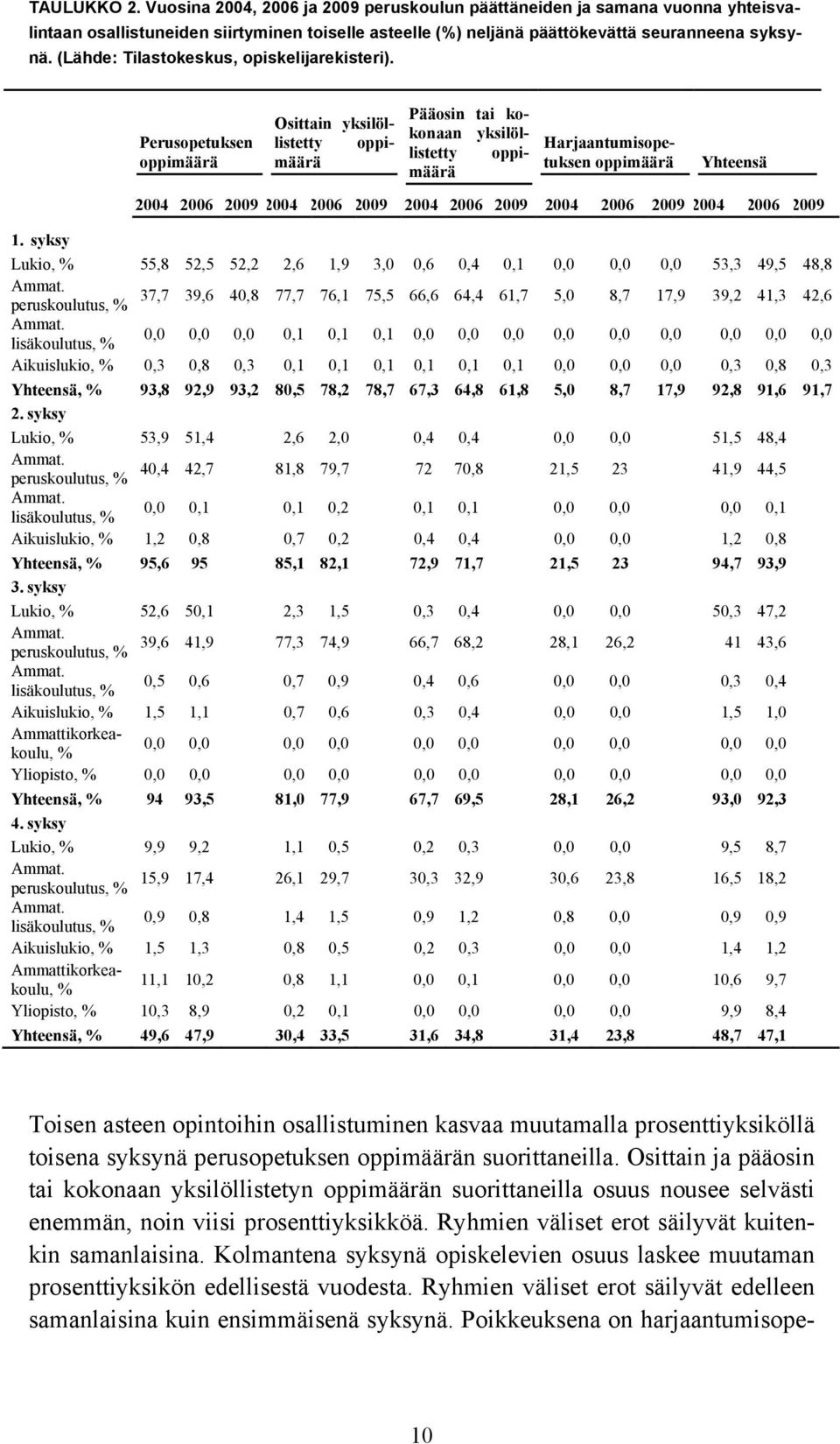 syksy Lukio, % 55,8 52,5 52,2 2,6 1,9 3,0 0,6 0,4 0,1 0,0 0,0 0,0 53,3 49,5 48,8 Ammat. peruskoulutus, % 37,7 39,6 40,8 77,7 76,1 75,5 66,6 64,4 61,7 5,0 8,7 17,9 39,2 41,3 42,6 Ammat.