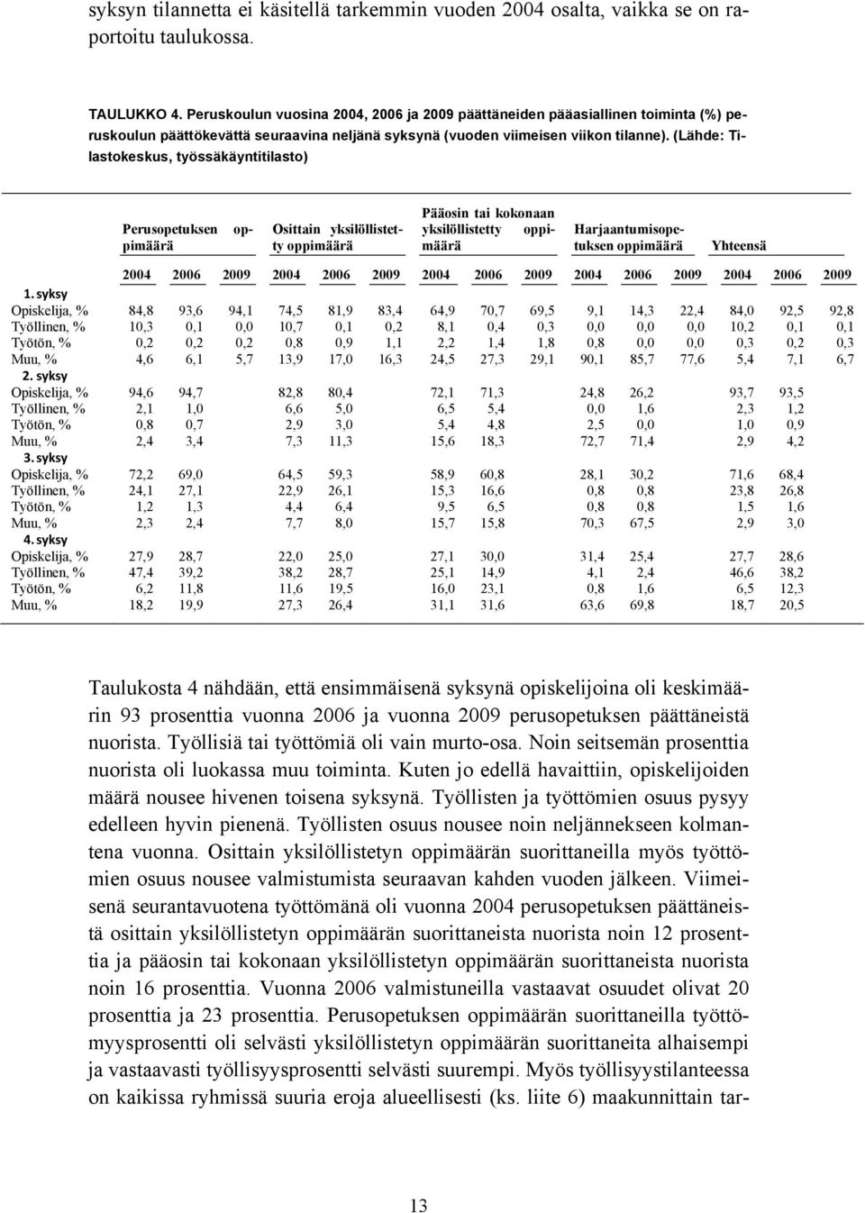 (Lähde: Tilastokeskus, työssäkäyntitilasto) op- Perusopetuksen pimäärä Osittain Pääosin tai kokonaan Harjaantumisopetuksen Yhteensä 2004 2006 2009 2004 2006 2009 2004 2006 2009 2004 2006 2009 2004