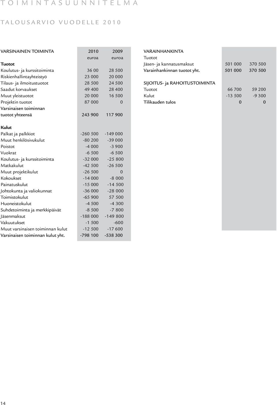 Jäsen- ja kannatusmaksut 501 000 370 500 Varainhankinnan tuotot yht.