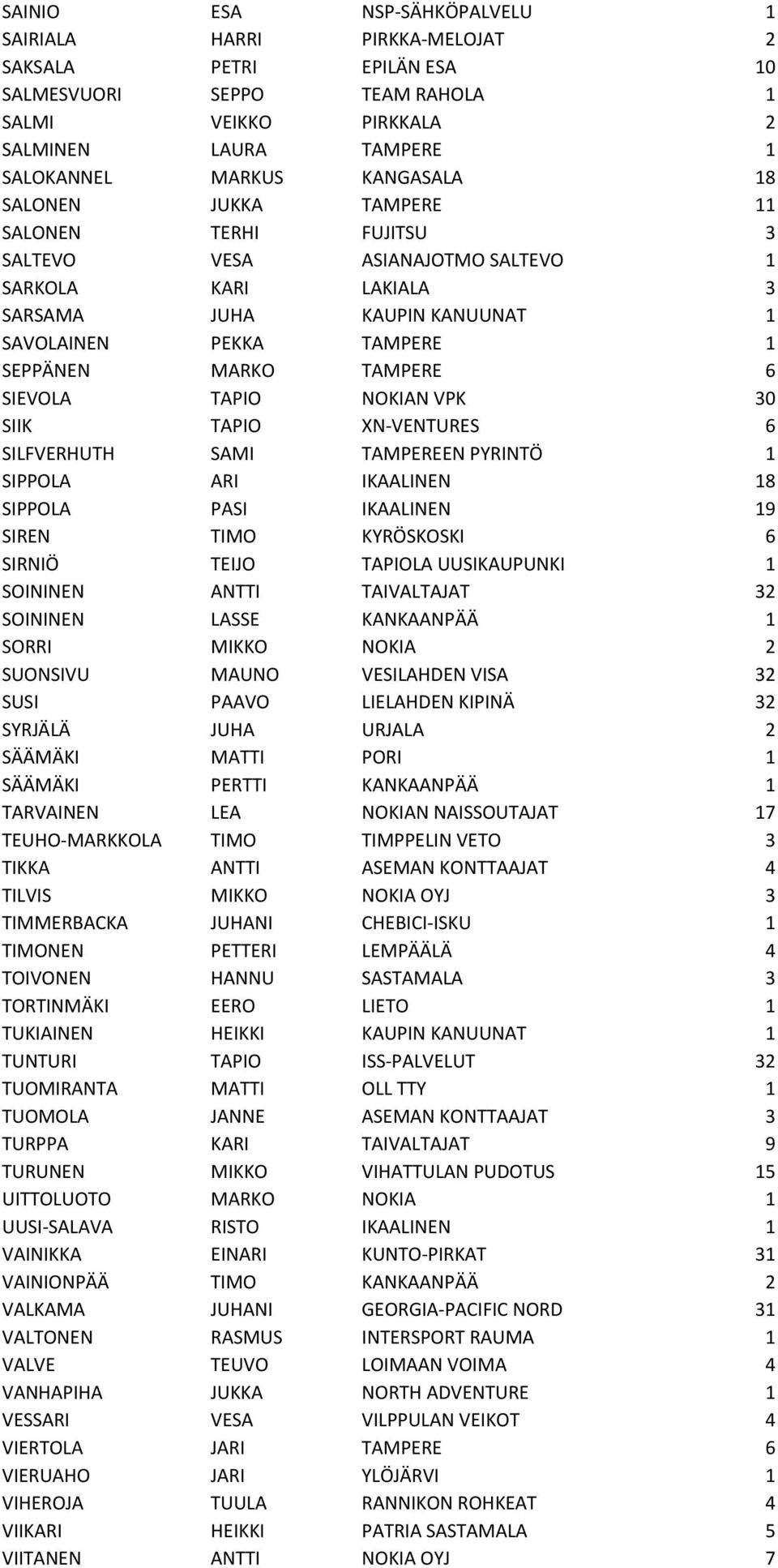 SIEVOLA TAPIO NOKIAN VPK 30 SIIK TAPIO XN-VENTURES 6 SILFVERHUTH SAMI TAMPEREEN PYRINTÖ 1 SIPPOLA ARI IKAALINEN 18 SIPPOLA PASI IKAALINEN 19 SIREN TIMO KYRÖSKOSKI 6 SIRNIÖ TEIJO TAPIOLA UUSIKAUPUNKI