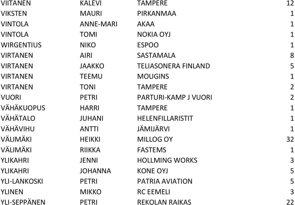 HARRI TAMPERE 1 VÄHÄTALO JUHANI HELENFILLARISTIT 1 VÄHÄVIHU ANTTI JÄMIJÄRVI 1 VÄLIMÄKI HEIKKI MILLOG OY 32 VÄLIMÄKI RIIKKA FASTEMS 1 YLIKAHRI