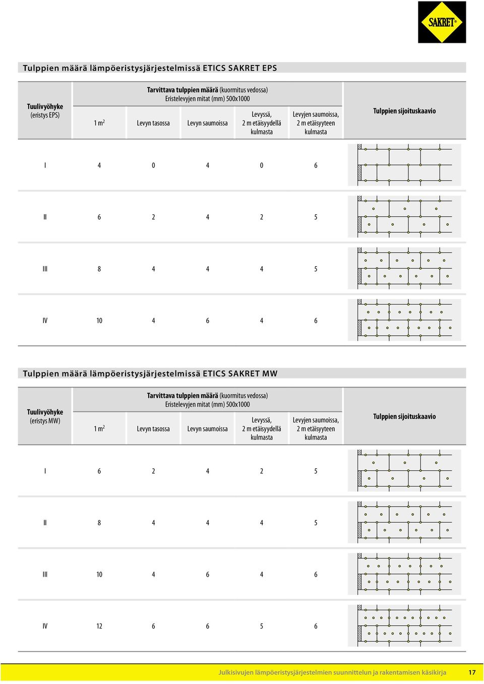 lämpöeristysjärjestelmissä ETICS SAKRET MW Tuulivyöhyke (eristys MW) Tarvittava tulppien määrä (kuormitus vedossa) Eristelevyjen mitat (mm) 500x1000 1 m 2 Levyn tasossa Levyn saumoissa Levyssä, 2 m