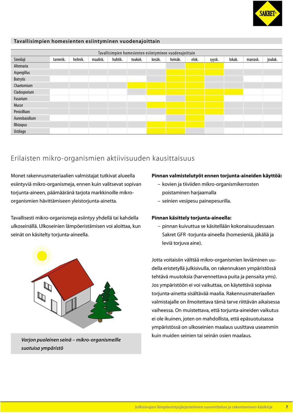 Altemaria Aspergillus Botrytis Chaetomium Cladosporium Fusarium Mucor Penicillium Aureobasidium Rhizopus Ustilago Erilaisten mikro-organismien aktiivisuuden kausittaisuus Monet rakennusmateriaalien