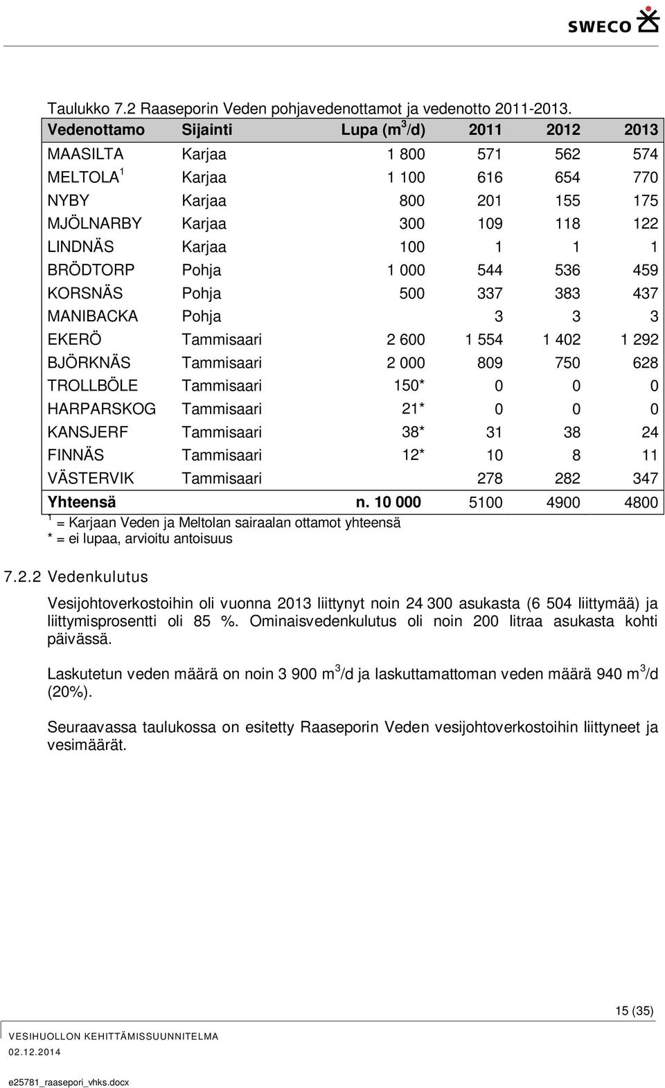 1 1 1 BRÖDTORP Pohja 1 000 544 536 459 KORSNÄS Pohja 500 337 383 437 MANIBACKA Pohja 3 3 3 EKERÖ Tammisaari 2 600 1 554 1 402 1 292 BJÖRKNÄS Tammisaari 2 000 809 750 628 TROLLBÖLE Tammisaari 150* 0 0