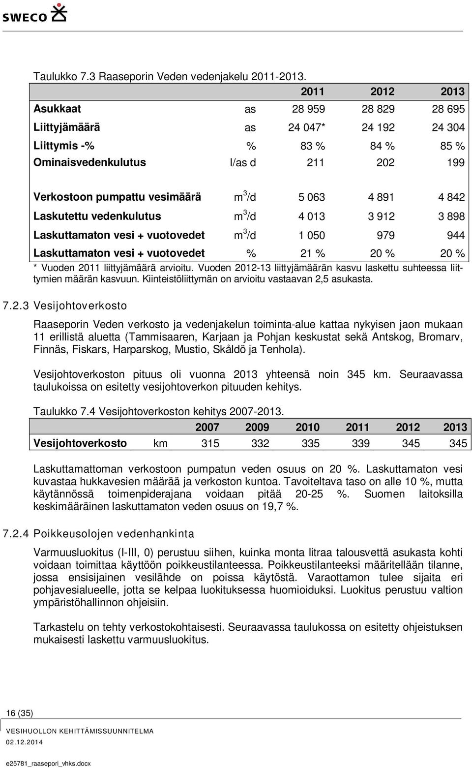 4 891 4 842 Laskutettu vedenkulutus m 3 /d 4 013 3 912 3 898 Laskuttamaton vesi + vuotovedet m 3 /d 1 050 979 944 Laskuttamaton vesi + vuotovedet % 21 % 20 % 20 % * Vuoden 2011 liittyjämäärä arvioitu.