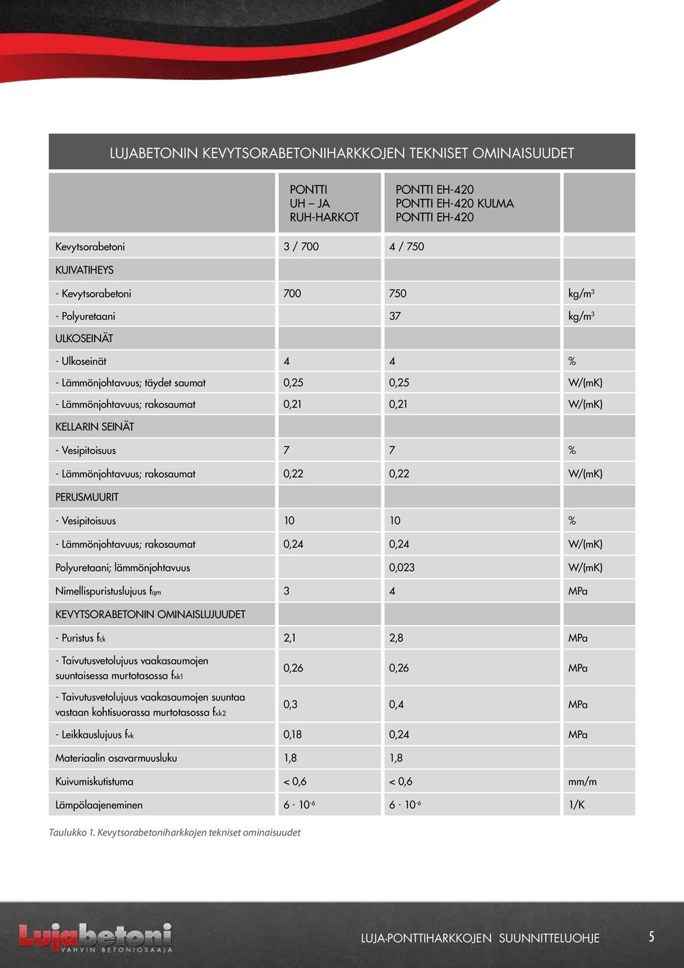 rakosaumat 0,22 0,22 W/(mK) Perusmuurit - Vesipitoisuus 10 10 % - Lämmönjohtavuus; rakosaumat 0,24 0,24 W/(mK) Polyuretaani; lämmönjohtavuus 0,023 W/(mK) Nimellispuristuslujuus fqm 3 4 MPa