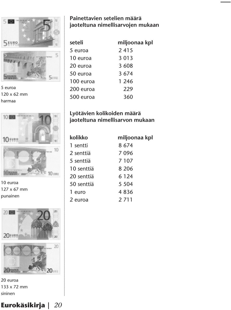 jaoteltuna nimellisarvon mukaan 10 euroa 127 x 67 mm punainen kolikko miljoonaa kpl 1 sentti 8 674 2 senttiä 7 096 5