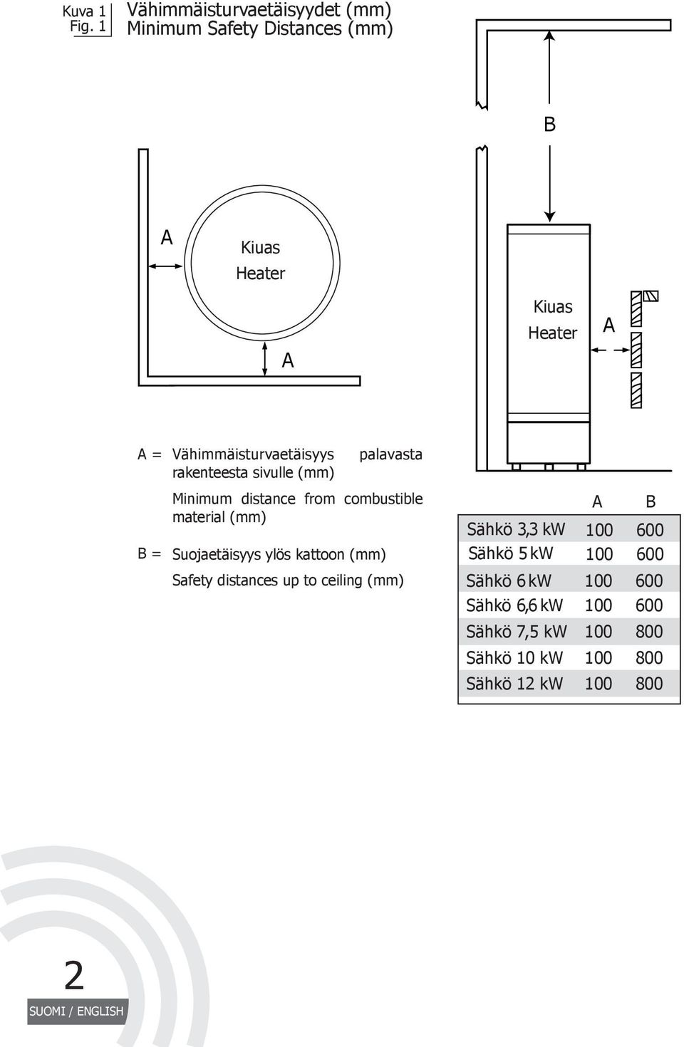 Vähimmäisturvaetäisyys rakenteesta sivulle (mm) palavasta Minimum distance from combustible material (mm) B