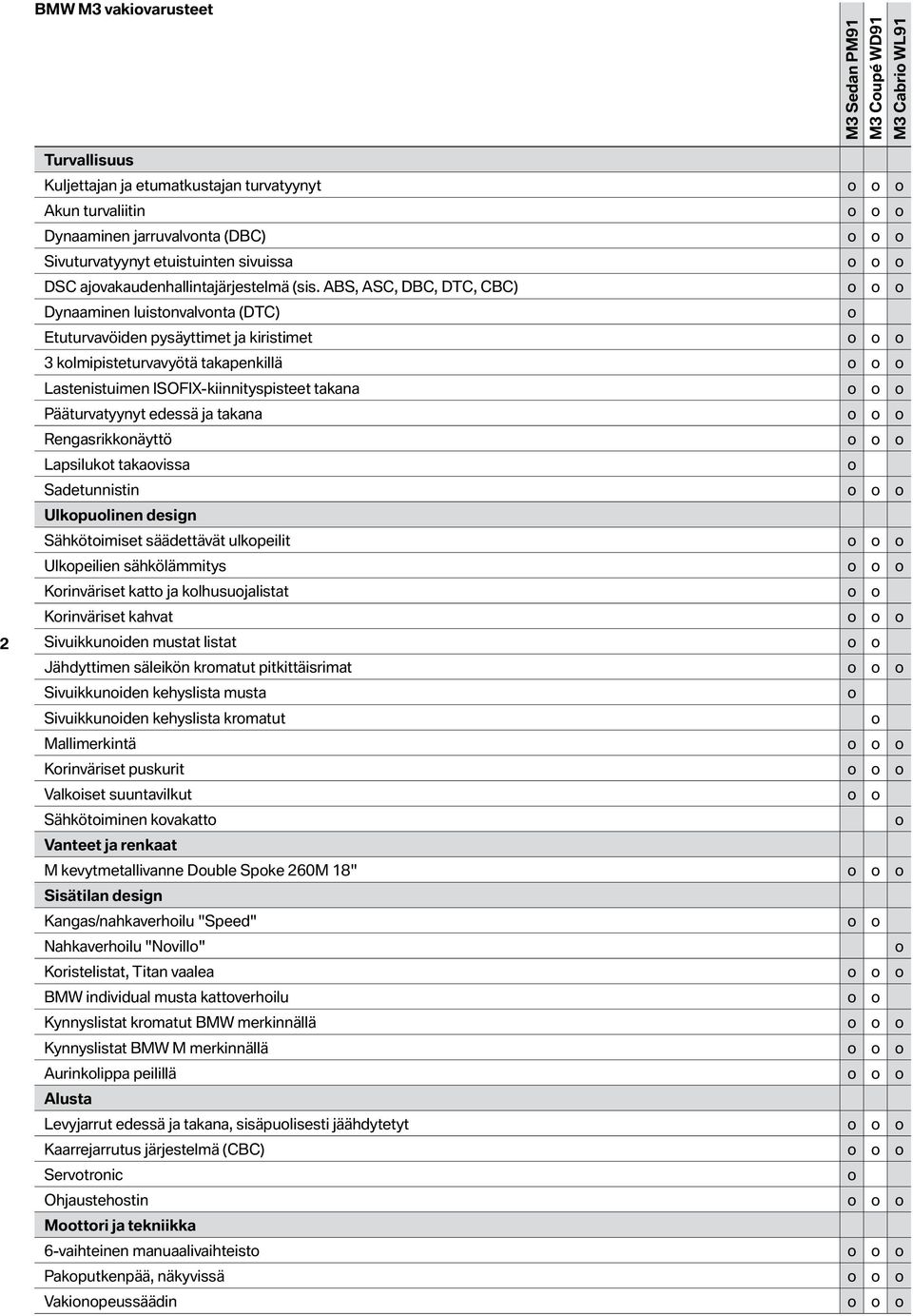 ABS, ASC, DBC, DTC, CBC) Dynaaminen luistnvalvnta (DTC) Etuturvavöiden pysäyttimet ja kiristimet 3 klmipisteturvavyötä takapenkillä Lastenistuimen ISOFIX-kiinnityspisteet takana Pääturvatyynyt edessä