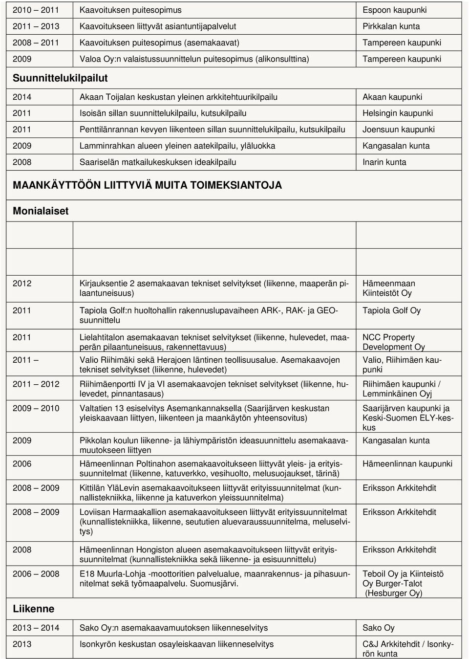 kutsukilpailu Helsingin kaupunki 2011 Penttilänrannan kevyen liikenteen sillan suunnittelukilpailu, kutsukilpailu Joensuun kaupunki 2009 Lamminrahkan alueen yleinen aatekilpailu, yläluokka 2008