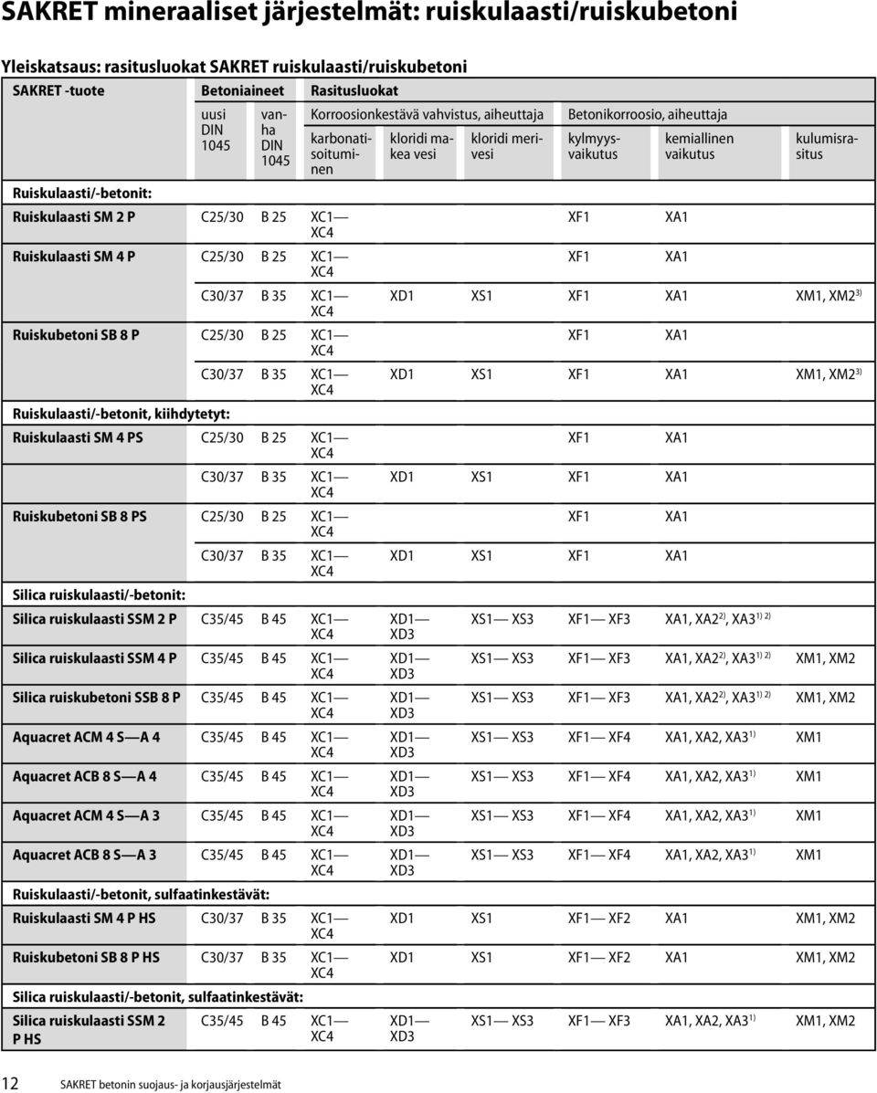 XC1 C30/37 B 35 XC1 Ruiskulaasti/-betonit, kiihdytetyt: Ruiskulaasti SM 4 PS C25/30 B 25 XC1 C30/37 B 35 XC1 Ruiskubetoni SB 8 PS C25/30 B 25 XC1 C30/37 B 35 XC1 Silica ruiskulaasti/-betonit: Silica