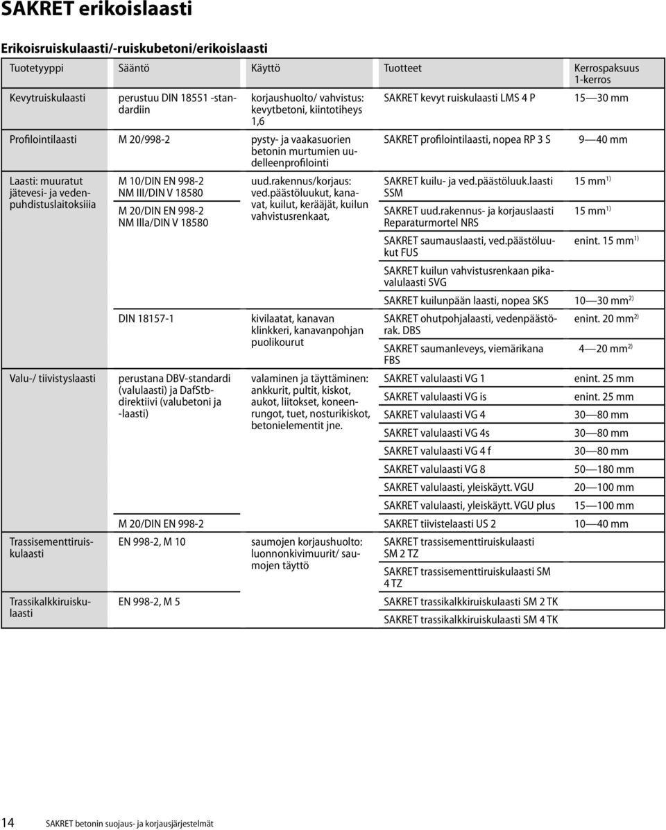 tiivistyslaasti Trassisementtiruiskulaasti Trassikalkkiruiskulaasti M 10/DIN EN 998-2 NM III/DIN V 18580 M 20/DIN EN 998-2 NM Illa/DIN V 18580 DIN 18157-1 perustana DBV-standardi (valulaasti) ja