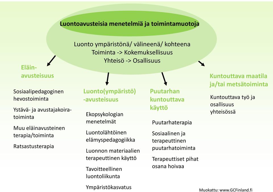 menetelmät Luontolähtöinen elämyspedagogiikka Luonnon materiaalien terapeuttinen käyttö Tavoitteellinen luontoliikunta Ympäristökasvatus Puutarhan kuntouttava käyttö