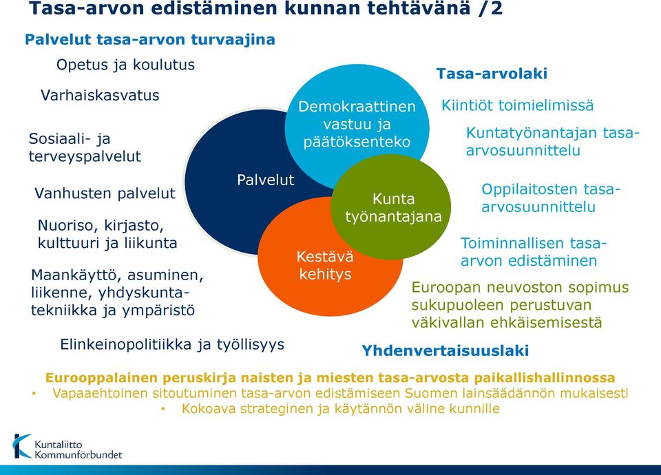 Kiintiöt toimielimissä Yhdenvertaisuuslaki Kuntatyönantajan tasaarvosuunnittelu Oppilaitosten tasaarvosuunnittelu Toiminnallisen tasaarvon edistäminen Euroopan neuvoston sopimus sukupuoleen