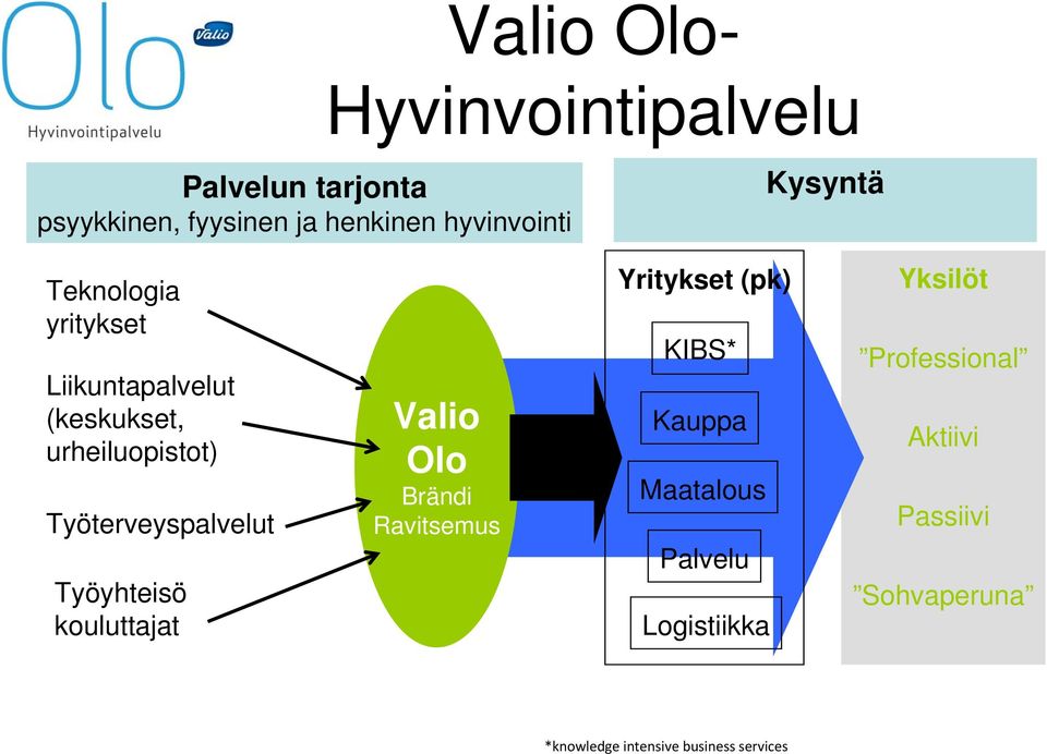 Työyhteisö kouluttajat Valio Olo Brändi Ravitsemus Yritykset (pk) KIBS* Kauppa Maatalous