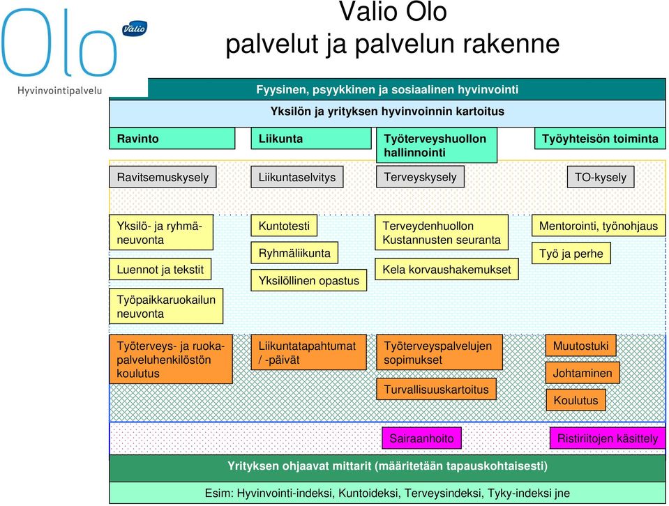 korvaushakemukset Mentorointi, työnohjaus Työ ja perhe Työpaikkaruokailun neuvonta Työterveys- ja ruokapalveluhenkilöstön koulutus Liikuntatapahtumat / -päivät Työterveyspalvelujen sopimukset