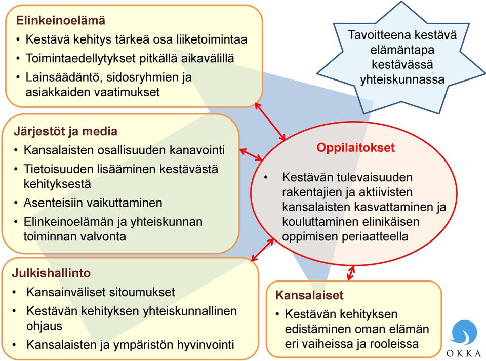 yhteiskunnan toiminnan valvonta Oppilaitokset Kestävän tulevaisuuden rakentajien ja aktiivisten kansalaisten kasvattaminen ja kouluttaminen elinikäisen oppimisen periaatteella