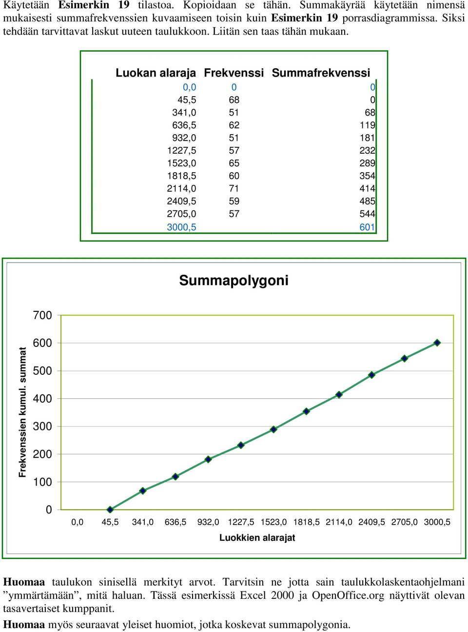 Luokan alaraja Frekvenssi Summafrekvenssi 0,0 0 0 45,5 68 0 341,0 51 68 636,5 62 119 932,0 51 181 1227,5 57 232 1523,0 65 289 1818,5 60 354 2114,0 71 414 2409,5 59 485 2705,0 57 544 3000,5 601