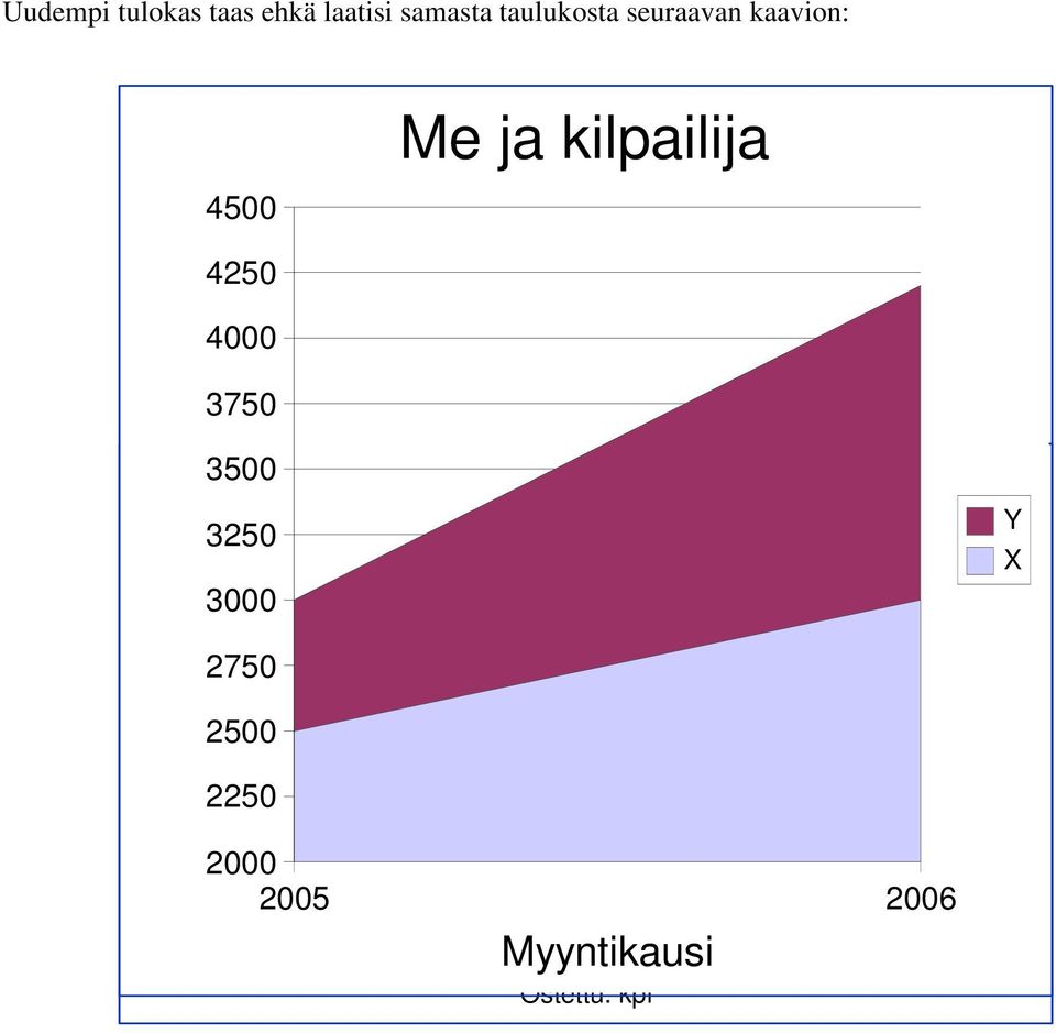 3500 3250 3000 2750 2500 2250 Me ja kilpailija 2000 2005 2006 Myyntikausi