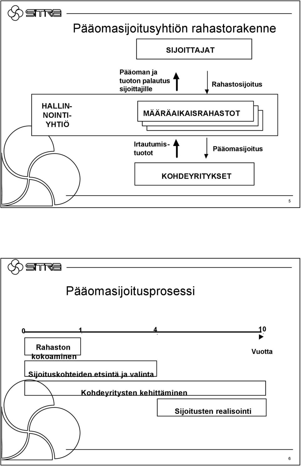 Irtautumistuotot Pääomasijoitus KOHDEYRITYKSET 5 Pääomasijoitusprosessi 0 1 4 10