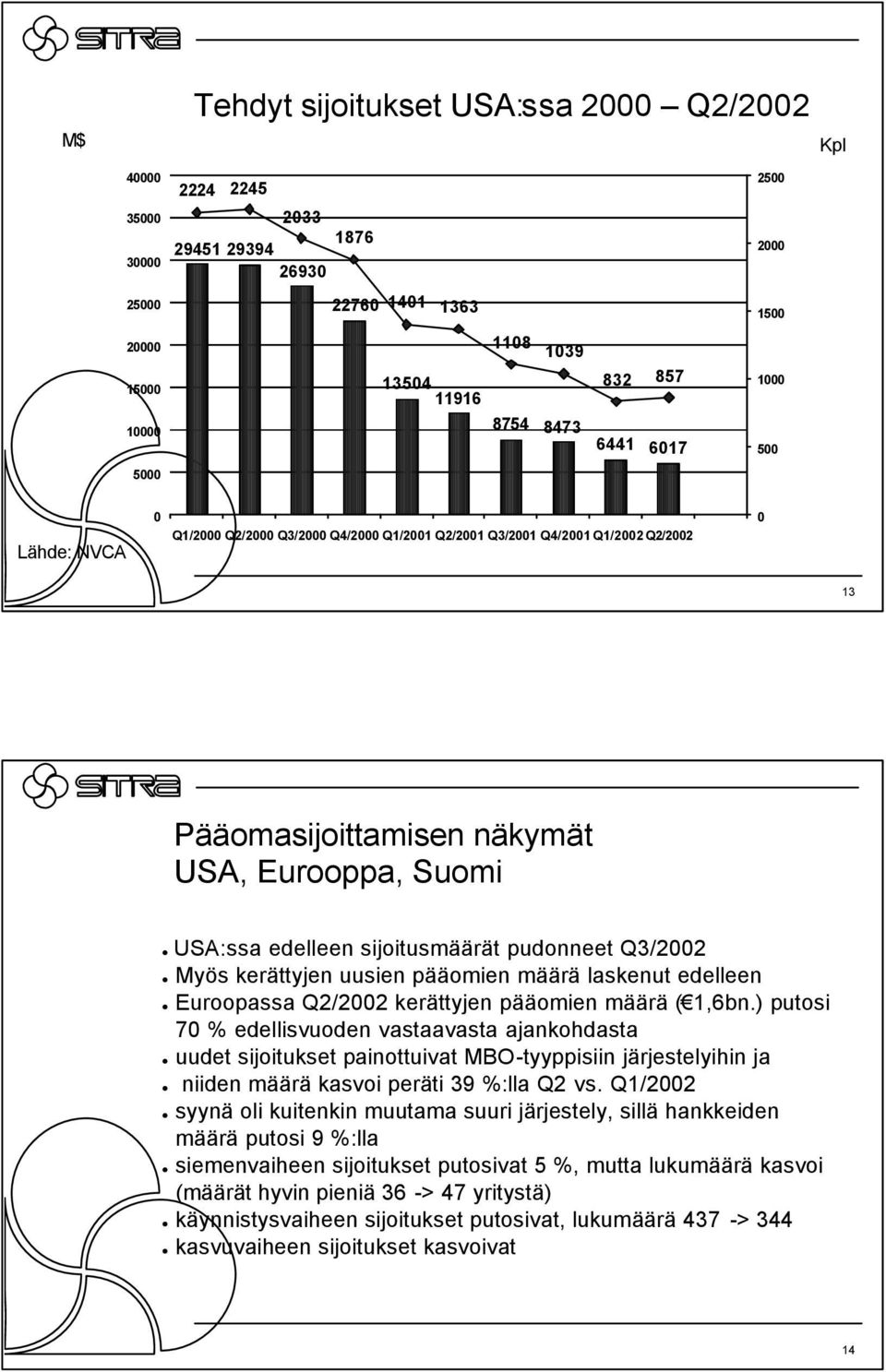 sijoitusmäärät pudonneet Q3/2002 Myös kerättyjen uusien pääomien määrä laskenut edelleen Euroopassa Q2/2002 kerättyjen pääomien määrä ( 1,6bn.