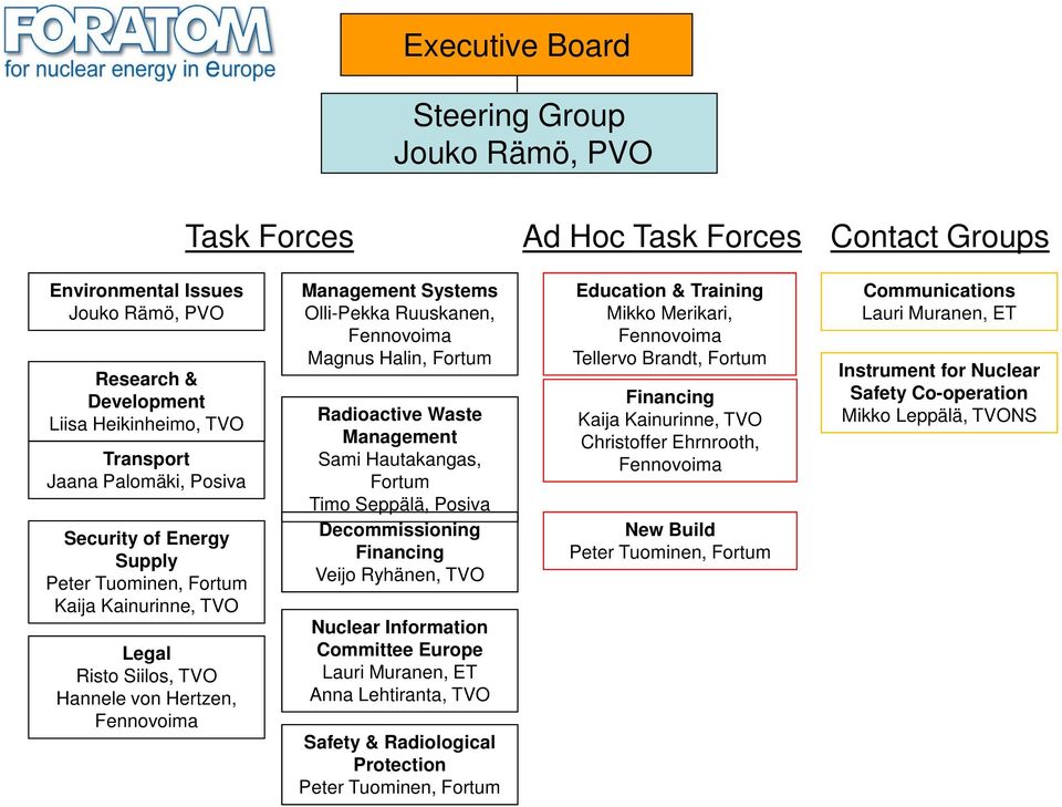 Magnus Halin, Fortum Radioactive Waste Management Sami Hautakangas, Fortum Timo Seppälä, Posiva Decommissioning Financing Veijo Ryhänen, TVO Nuclear Information Committee Europe Lauri Muranen, ET