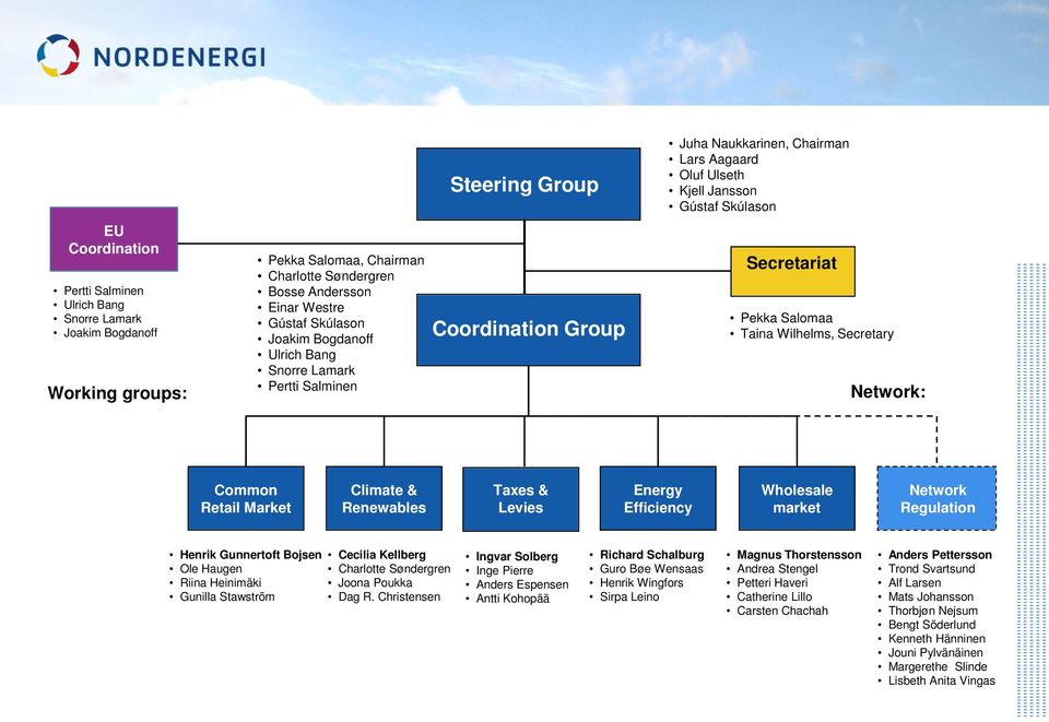 Wilhelms, Secretary Network: Common Retail Market Climate & Renewables Taxes & Levies Energy Efficiency Wholesale market Network Regulation Henrik Gunnertoft Bojsen Ole Haugen Riina Heinimäki Gunilla