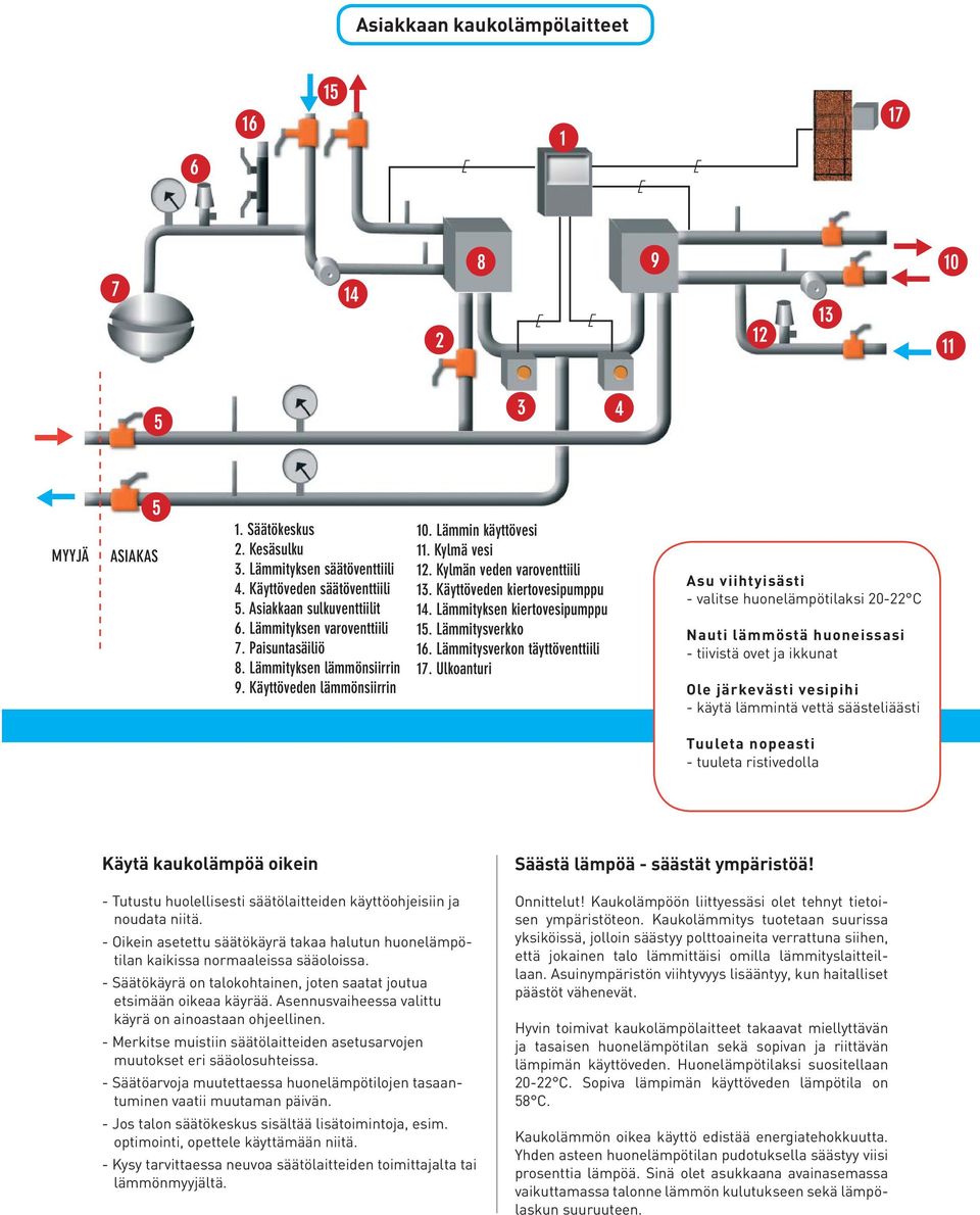 Lämmityksen kiertovesipumppu 15. Lämmitysverkko 16. Lämmitysverkon täyttöventtiili 17.