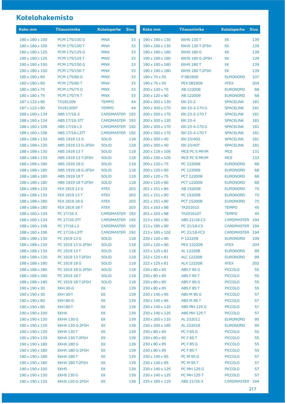 187 x 122 x 90 TA191209T TEMPO 44 188 x 160 x 134 ABS 17/16-3 CARDMASTER 193 188 x 160 x 134 ABS 17/16-3TT CARDMASTER 193 188 x 160 x 106 ABS 17/16-L3 CARDMASTER 192 188 x 160 x 106 ABS 17/16-L3TT