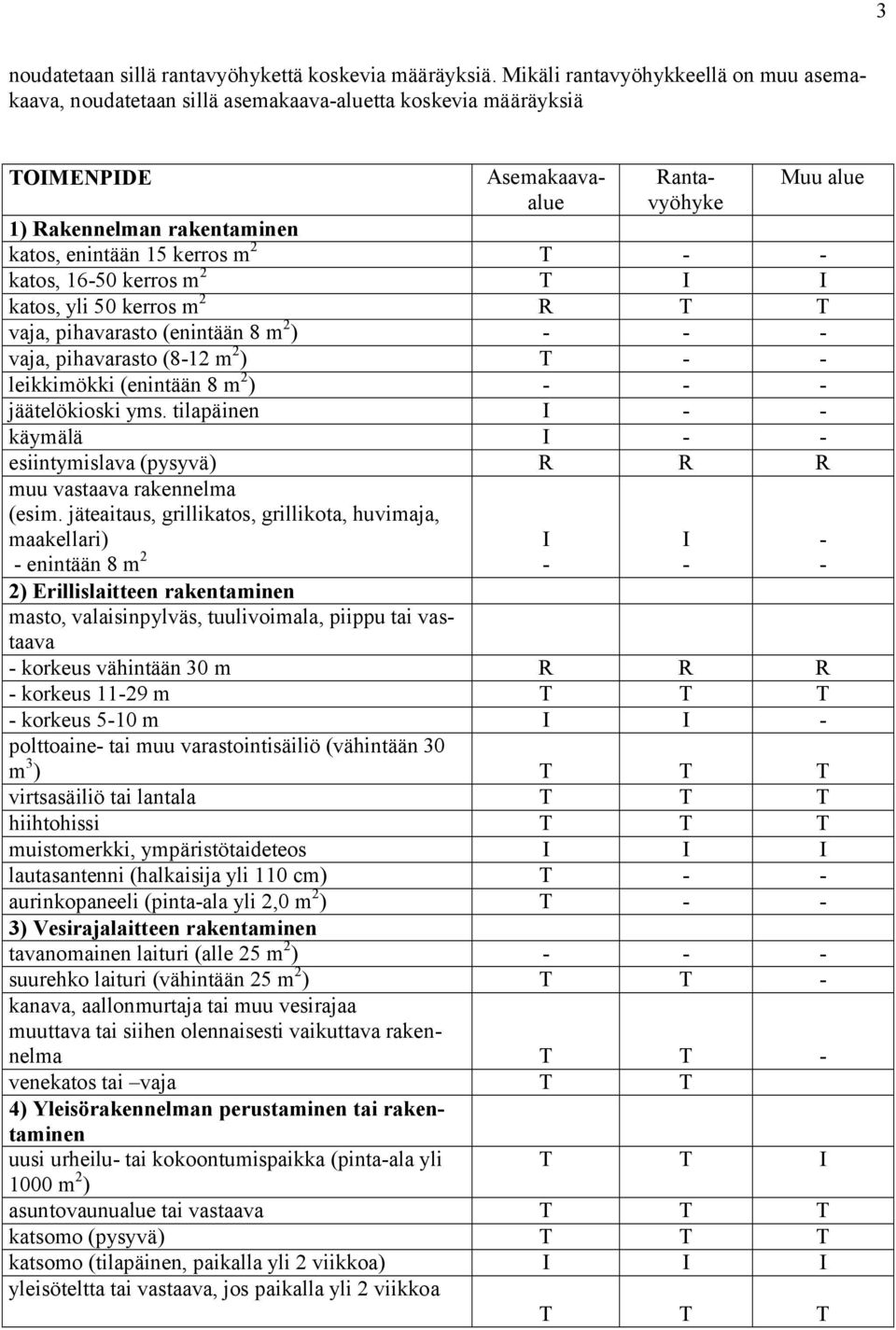 m 2 T katos, 1650 kerros m 2 T katos, yli 50 kerros m 2 R T T vaja, pihavarasto (enintään 8 m 2 ) vaja, pihavarasto (812 m 2 ) T leikkimökki (enintään 8 m 2 ) jäätelökioski yms.