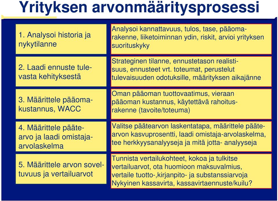 ennusteet vrt. toteumat, perustelut tulevaisuuden odotuksille, määrityksen aikajänne Oman pääoman tuottovaatimus, vieraan pääoman kustannus, käytettävä rahoitusrakenne (tavoite/toteuma) 4.