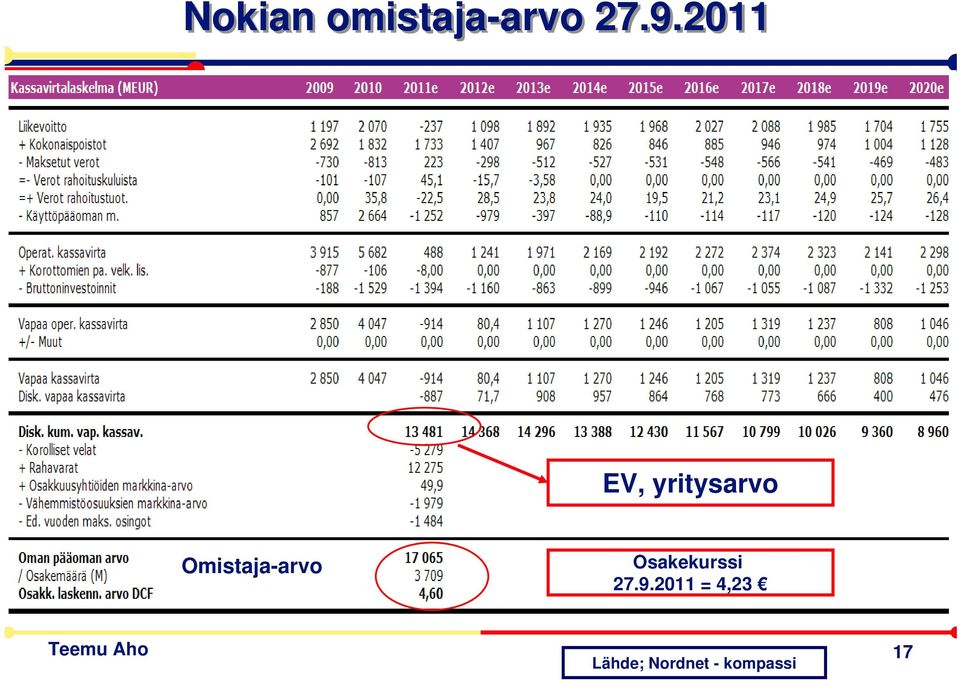 Omistaja-arvo Osakekurssi 27.9.