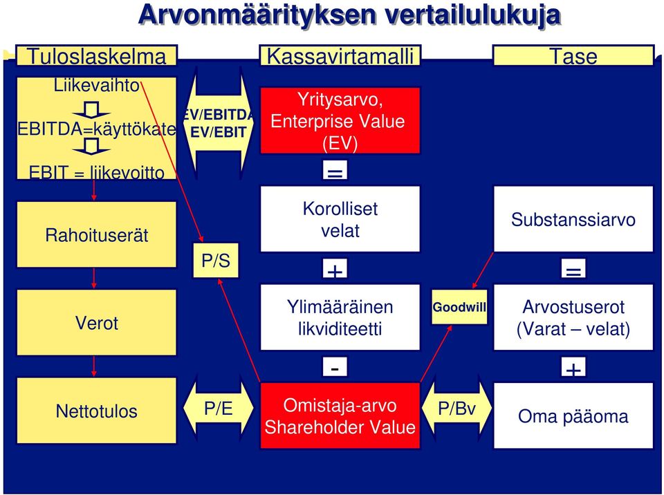 Enterprise Value (EV) = Korolliset velat + Ylimääräinen likviditeetti - Omistaja-arvo