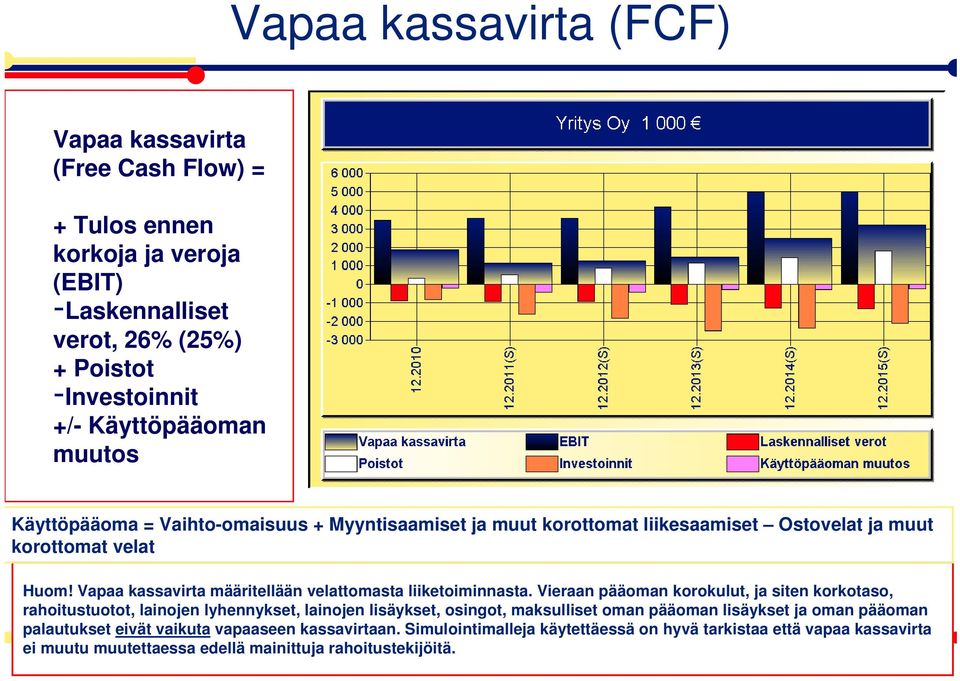 Vapaa kassavirta määritellään velattomasta liiketoiminnasta.