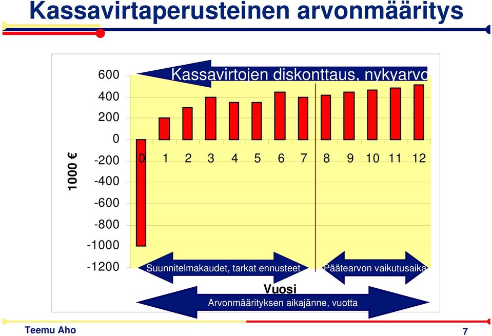 2 3 4 5 6 7 8 9 10 11 12 Suunnitelmakaudet, tarkat ennusteet