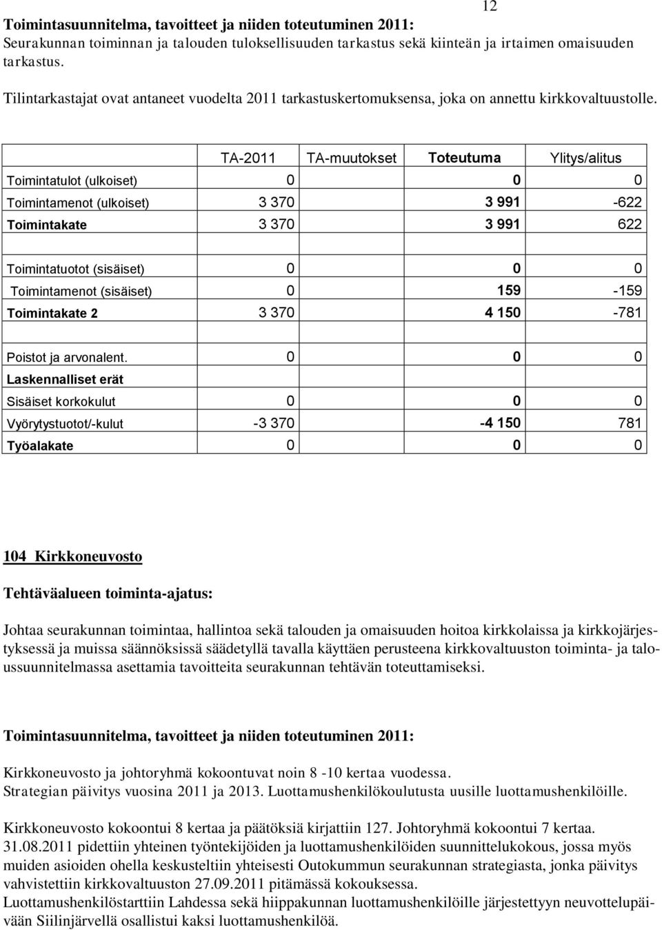 Toimintatulot (ulkoiset) 0 0 0 Toimintamenot (ulkoiset) 3 370 3 991-622 Toimintakate 3 370 3 991 622 Toimintatuotot (sisäiset) 0 0 0 Toimintamenot (sisäiset) 0 159-159 Toimintakate 2 3 370 4 150-781